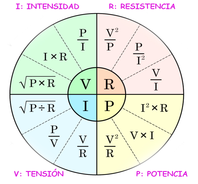 circulo definiendo la ley de ohm